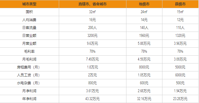 茶百道盈利分析