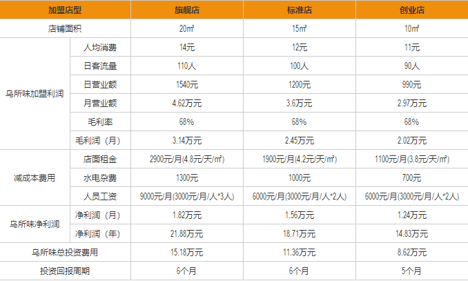 烏所味盈利分析