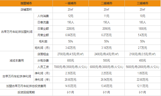 古早萬丹盈利分析