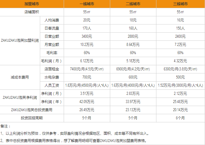 ZAKUZAKU盈利分析