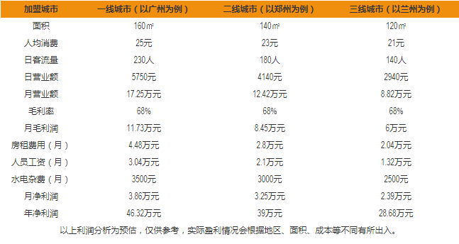 一粥一飯盈利分析