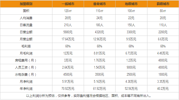 格朗合米線盈利分析