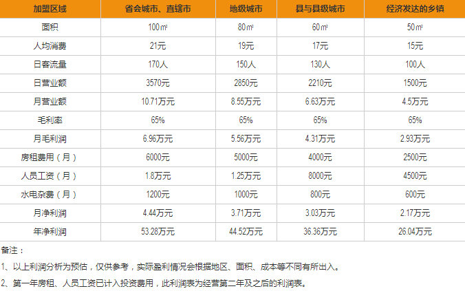 李記串串香盈利分析