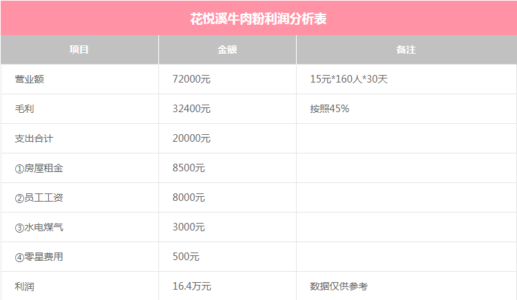 花悅溪牛肉粉盈利分析