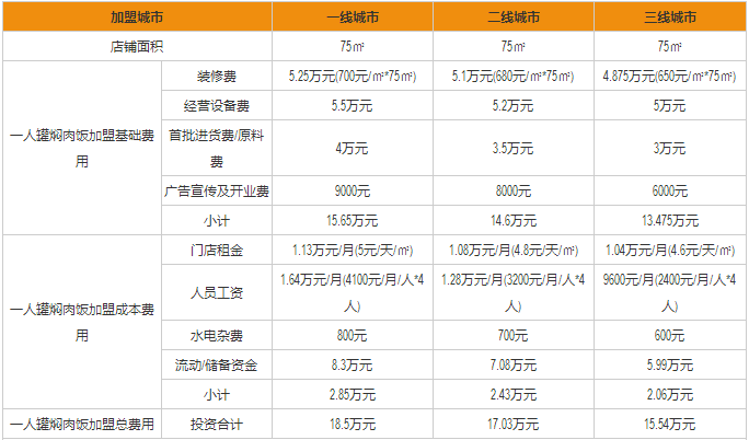 一人罐燜肉飯加盟費