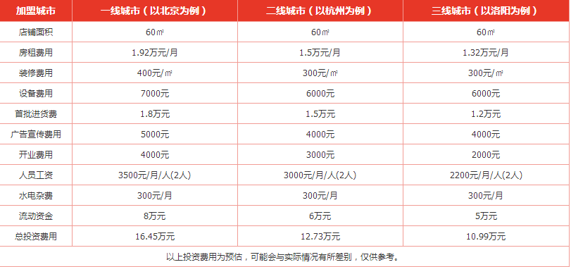 面點(diǎn)王加盟費(fèi)用