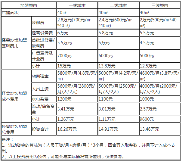 怪獸炒飯加盟店的盈利分析