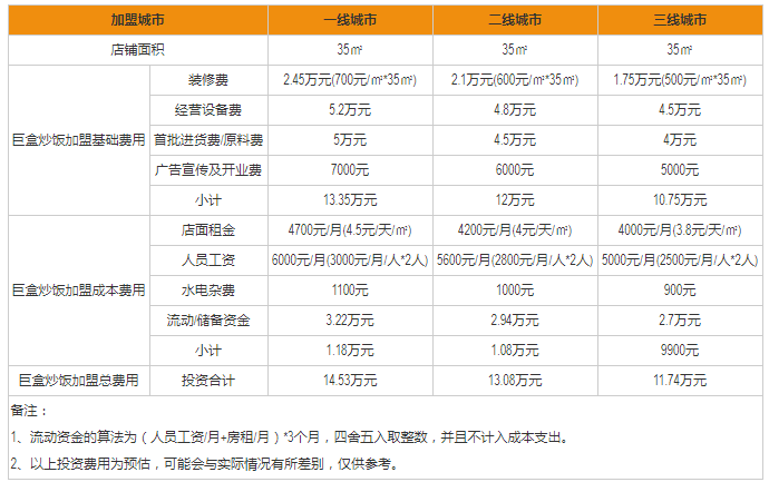 杭州巨盒炒飯加盟費多少錢以及巨盒炒飯加盟店盈利分析