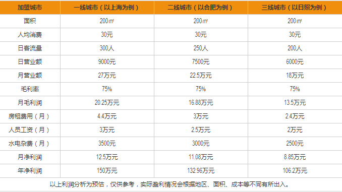 派樂漢堡加盟店盈利分析