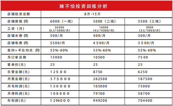 湘遇辣不怕加盟店盈利分析