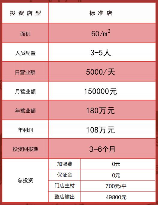 旺太鍋貼加盟盈利分析表